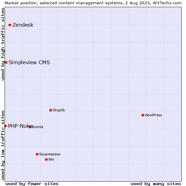 Market position of Zendesk vs. Simpleview CMS vs. PHP-Nuke