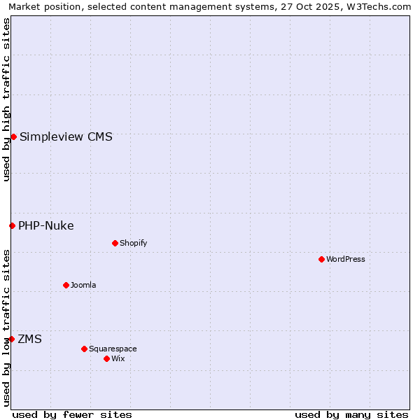 Market position of Simpleview CMS vs. PHP-Nuke vs. ZMS