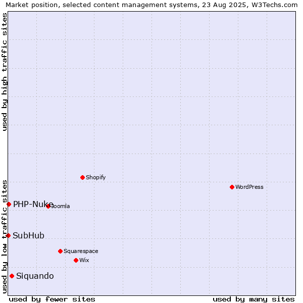 Market position of Siquando vs. PHP-Nuke vs. SubHub