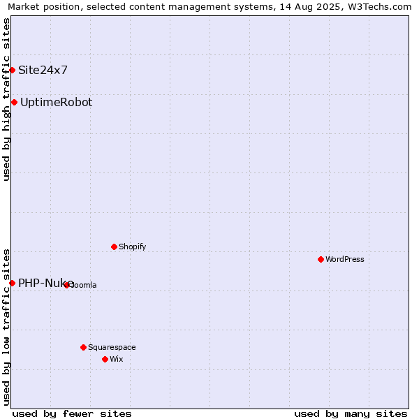 Market position of UptimeRobot vs. PHP-Nuke vs. Site24x7