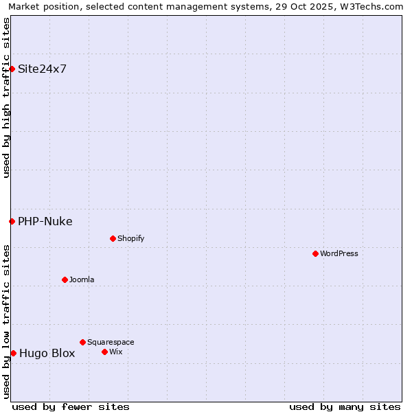 Market position of Hugo Blox vs. PHP-Nuke vs. Site24x7