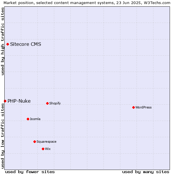 Market position of Sitecore CMS vs. PHP-Nuke