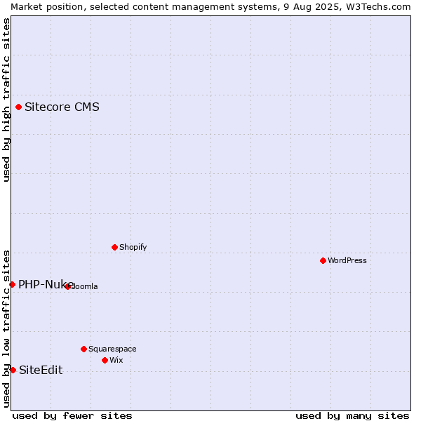 Market position of Sitecore CMS vs. SiteEdit vs. PHP-Nuke