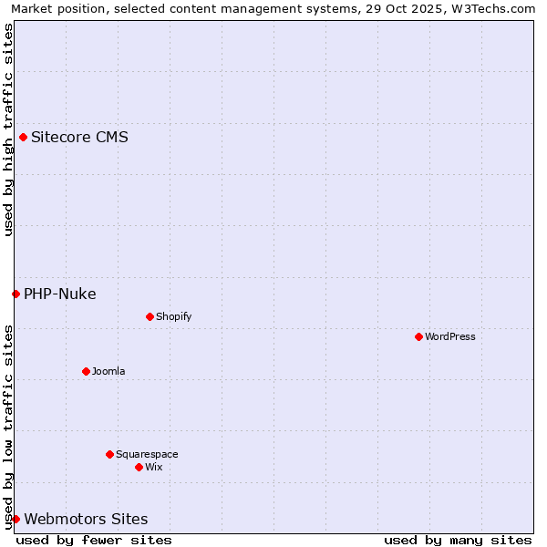 Market position of Sitecore CMS vs. Webmotors Sites vs. PHP-Nuke
