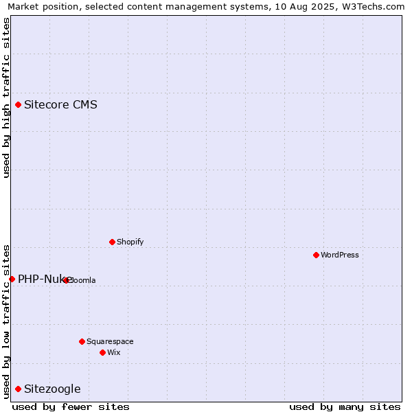 Market position of Sitezoogle vs. Sitecore CMS vs. PHP-Nuke