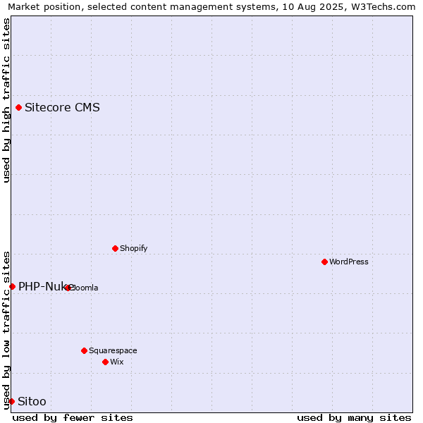 Market position of Sitecore CMS vs. PHP-Nuke vs. Sitoo
