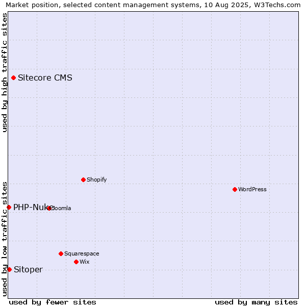 Market position of Sitecore CMS vs. Sitoper vs. PHP-Nuke