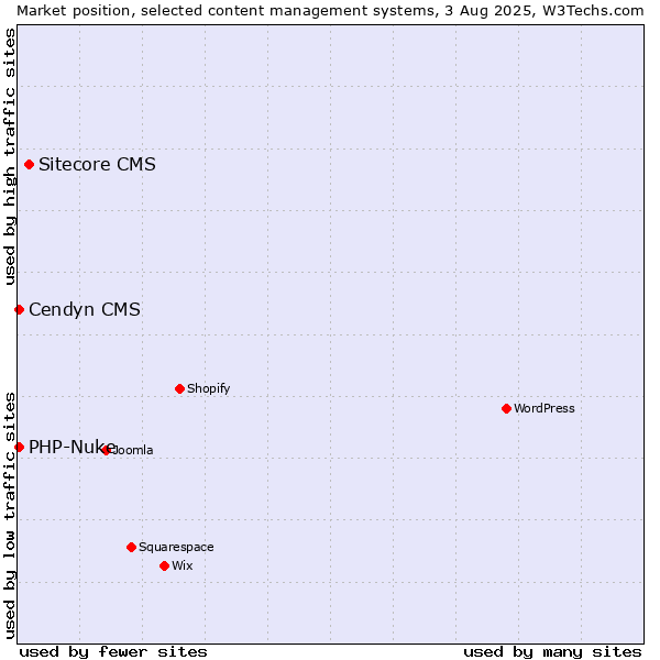 Market position of Sitecore CMS vs. PHP-Nuke vs. Cendyn CMS