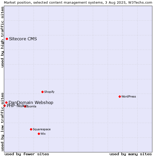 Market position of Sitecore CMS vs. DanDomain Webshop vs. PHP-Nuke
