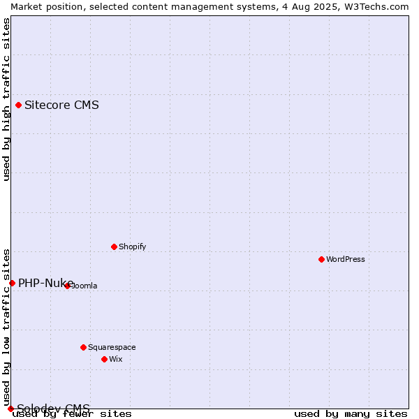 Market position of Sitecore CMS vs. PHP-Nuke vs. Solodev CMS
