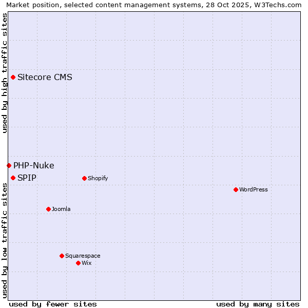 Market position of SPIP vs. Sitecore CMS vs. PHP-Nuke