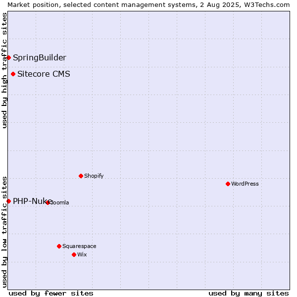 Market position of Sitecore CMS vs. SpringBuilder vs. PHP-Nuke