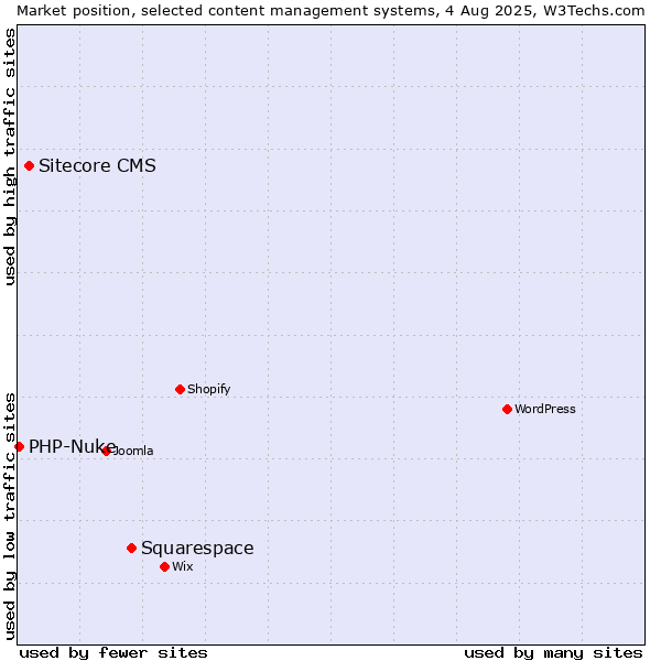 Market position of Squarespace vs. Sitecore CMS vs. PHP-Nuke