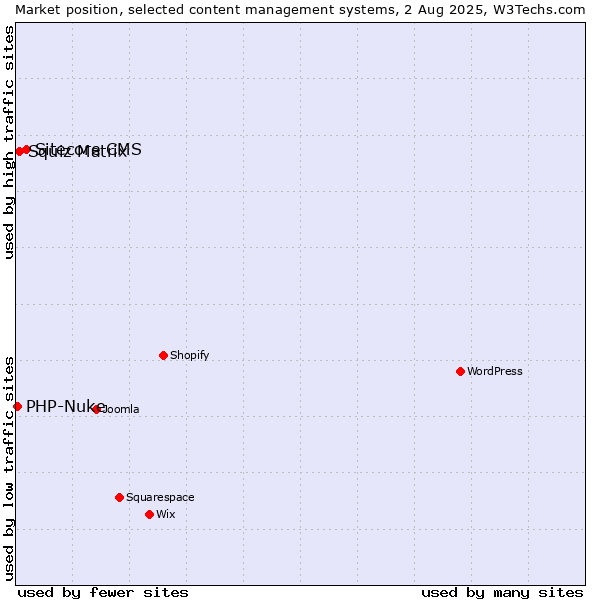 Market position of Sitecore CMS vs. Squiz Matrix vs. PHP-Nuke