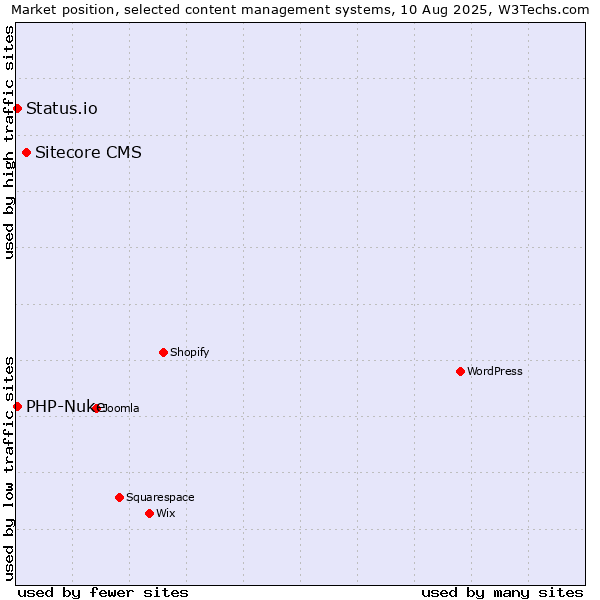 Market position of Sitecore CMS vs. PHP-Nuke vs. Status.io