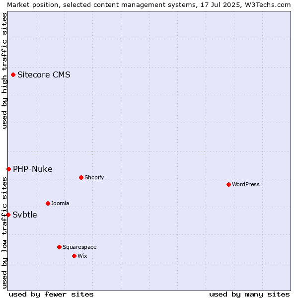 Market position of Sitecore CMS vs. PHP-Nuke vs. Svbtle