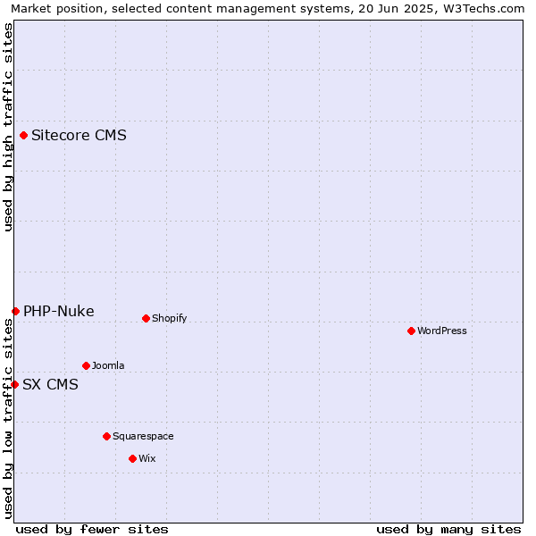 Market position of Sitecore CMS vs. PHP-Nuke vs. SX CMS