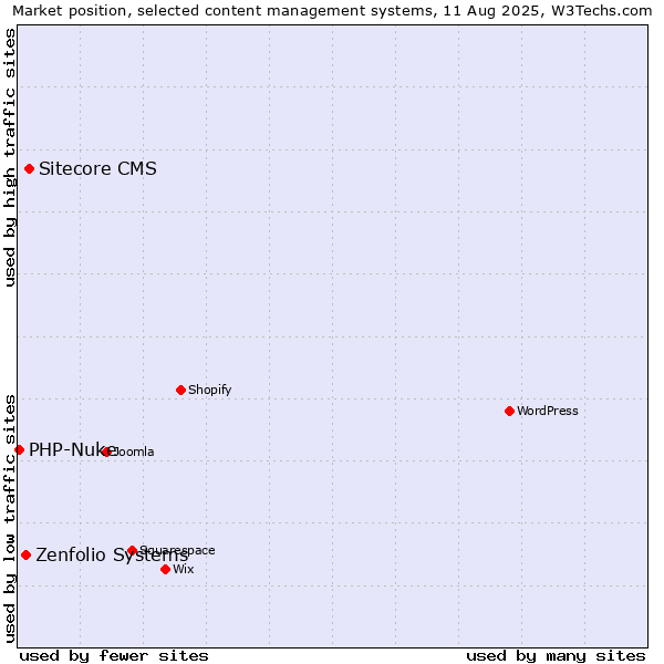 Market position of Sitecore CMS vs. Zenfolio Systems vs. PHP-Nuke
