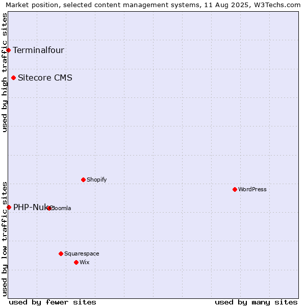 Market position of Sitecore CMS vs. PHP-Nuke vs. Terminalfour