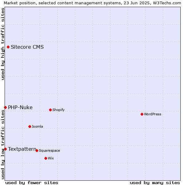 Market position of Sitecore CMS vs. Textpattern vs. PHP-Nuke