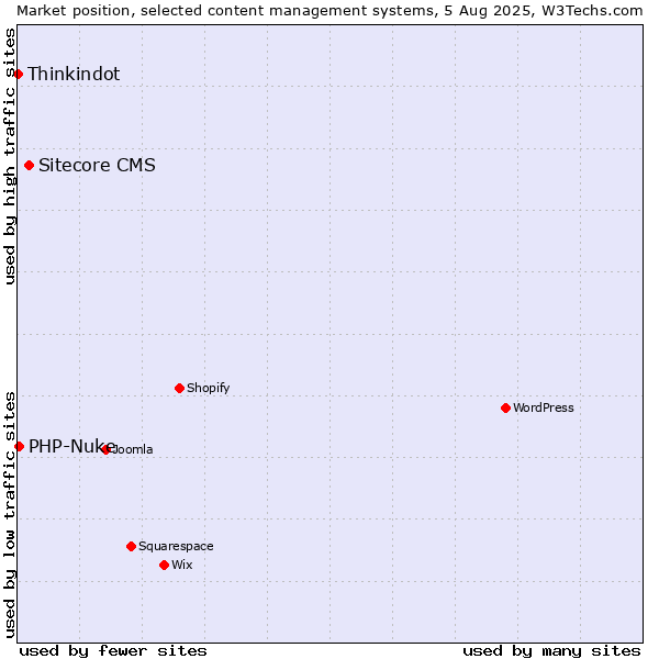 Market position of Sitecore CMS vs. PHP-Nuke vs. Thinkindot