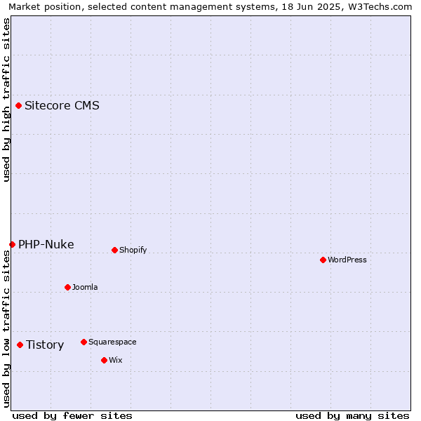 Market position of Tistory vs. Sitecore CMS vs. PHP-Nuke