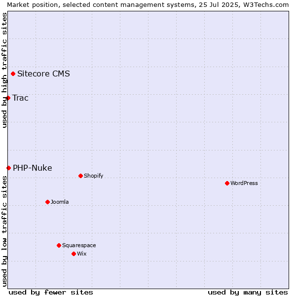 Market position of Sitecore CMS vs. PHP-Nuke vs. Trac