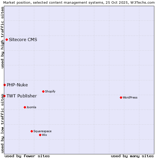 Market position of Sitecore CMS vs. PHP-Nuke vs. TWT Publisher