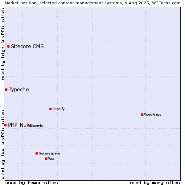 Market position of Sitecore CMS vs. Typecho vs. PHP-Nuke
