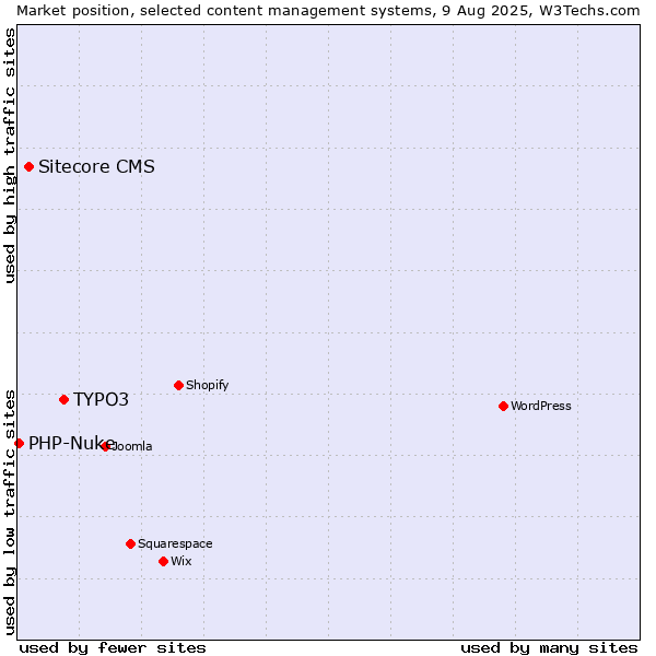 Market position of TYPO3 vs. Sitecore CMS vs. PHP-Nuke
