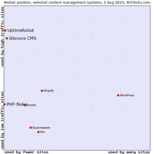 Market position of Sitecore CMS vs. UptimeRobot vs. PHP-Nuke