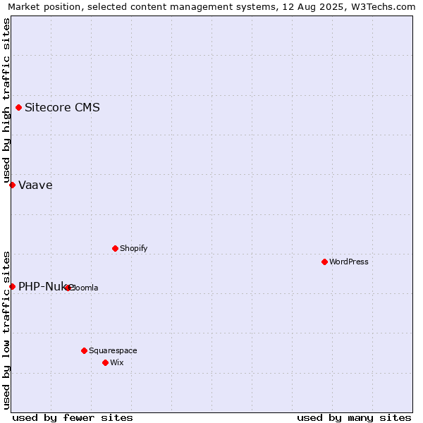 Market position of Sitecore CMS vs. PHP-Nuke vs. Vaave