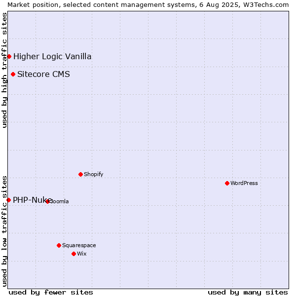 Market position of Sitecore CMS vs. Higher Logic Vanilla vs. PHP-Nuke