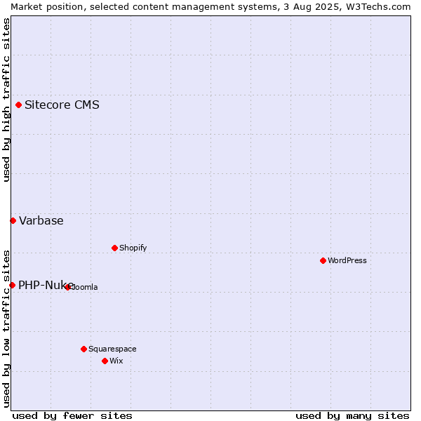 Market position of Sitecore CMS vs. Varbase vs. PHP-Nuke