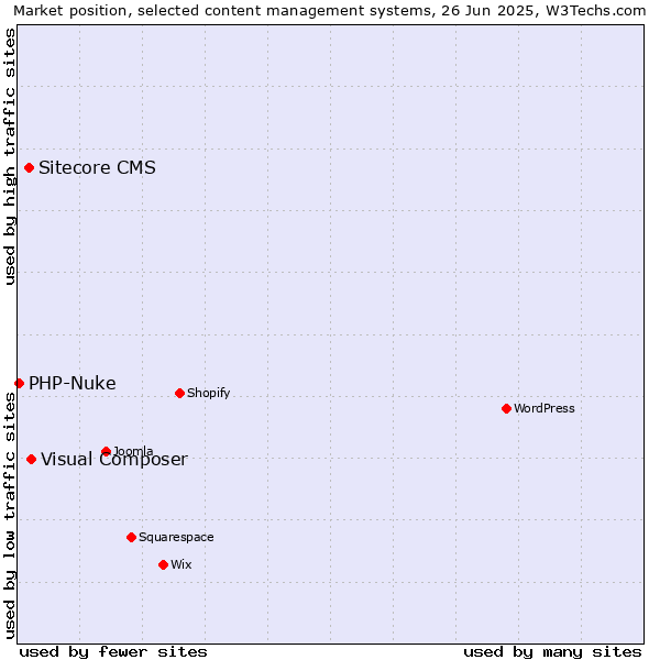 Market position of Visual Composer vs. Sitecore CMS vs. PHP-Nuke