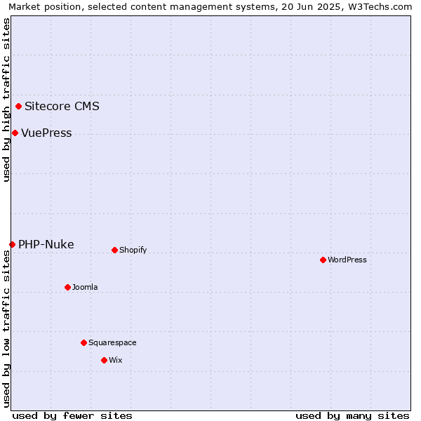 Market position of Sitecore CMS vs. VuePress vs. PHP-Nuke