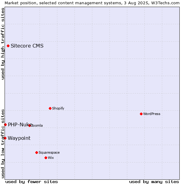 Market position of Sitecore CMS vs. PHP-Nuke vs. Waypoint