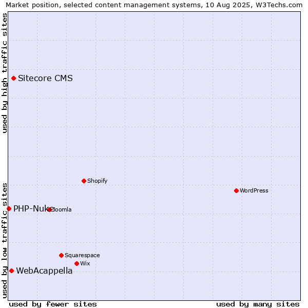 Market position of Sitecore CMS vs. WebAcappella vs. PHP-Nuke