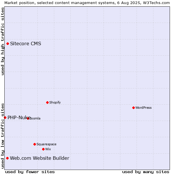 Market position of Sitecore CMS vs. Web.com Website Builder vs. PHP-Nuke