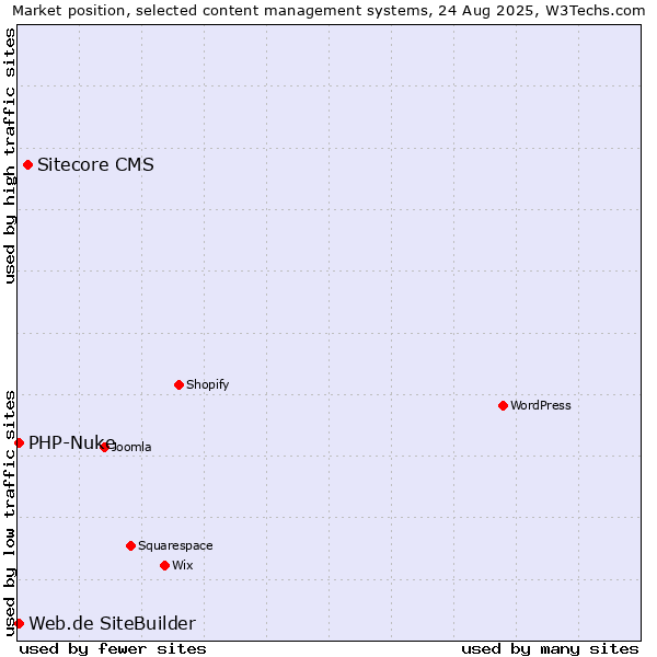 Market position of Sitecore CMS vs. PHP-Nuke vs. Web.de SiteBuilder