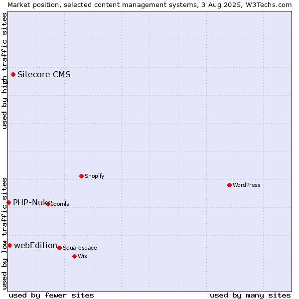 Market position of Sitecore CMS vs. webEdition vs. PHP-Nuke