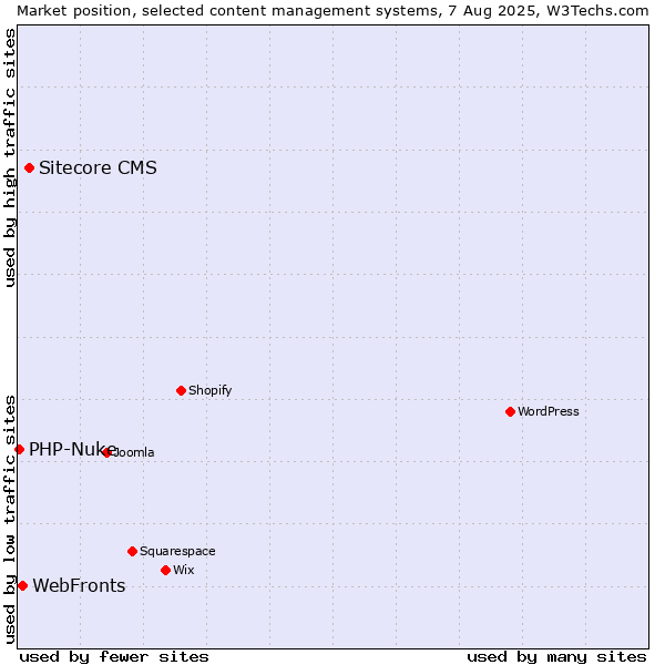 Market position of Sitecore CMS vs. WebFronts vs. PHP-Nuke