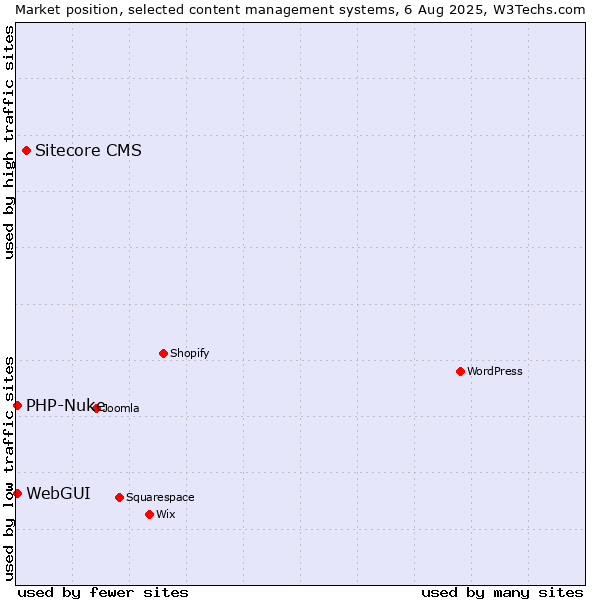Market position of Sitecore CMS vs. WebGUI vs. PHP-Nuke