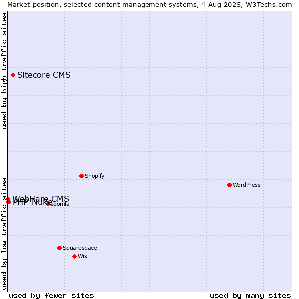 Market position of Sitecore CMS vs. PHP-Nuke vs. WebHare CMS