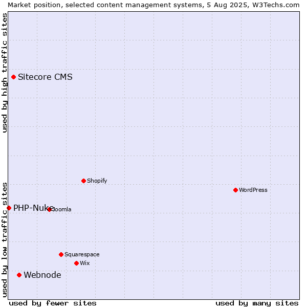 Market position of Webnode vs. Sitecore CMS vs. PHP-Nuke