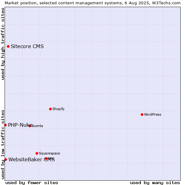Market position of Sitecore CMS vs. WebsiteBaker CMS vs. PHP-Nuke