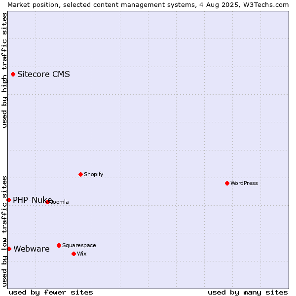 Market position of Sitecore CMS vs. Webware vs. PHP-Nuke