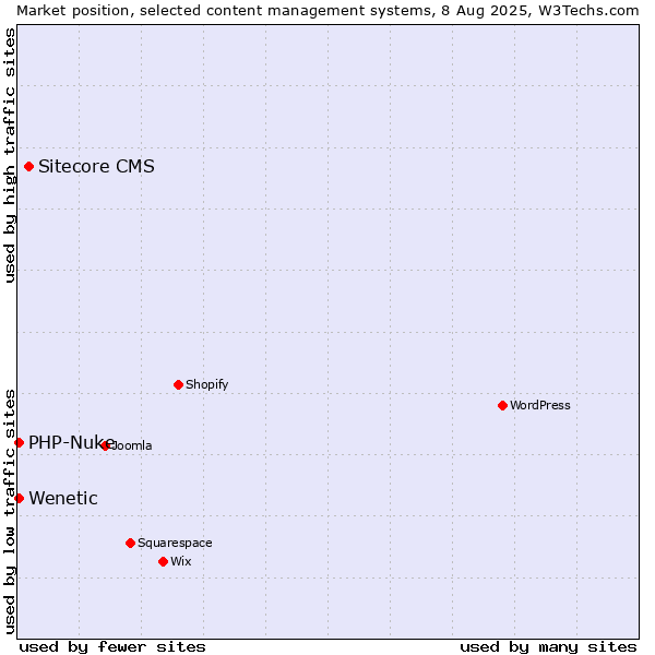 Market position of Sitecore CMS vs. PHP-Nuke vs. Wenetic