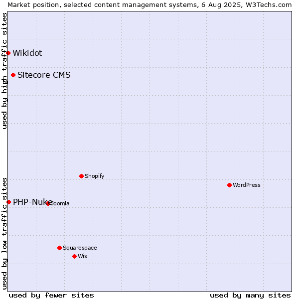 Market position of Sitecore CMS vs. PHP-Nuke vs. Wikidot