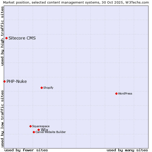 Market position of Wix vs. Sitecore CMS vs. PHP-Nuke